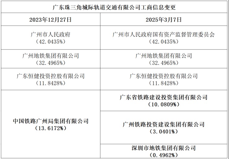 国铁集团全面退出珠三角城际公司